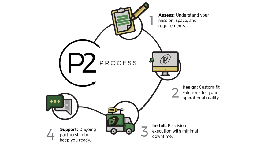 P2 Defense Process